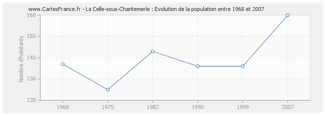 Population La Celle-sous-Chantemerle